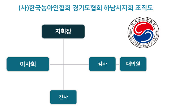 (사)한국농아인협회 경기도협회 하남시지회 조직도