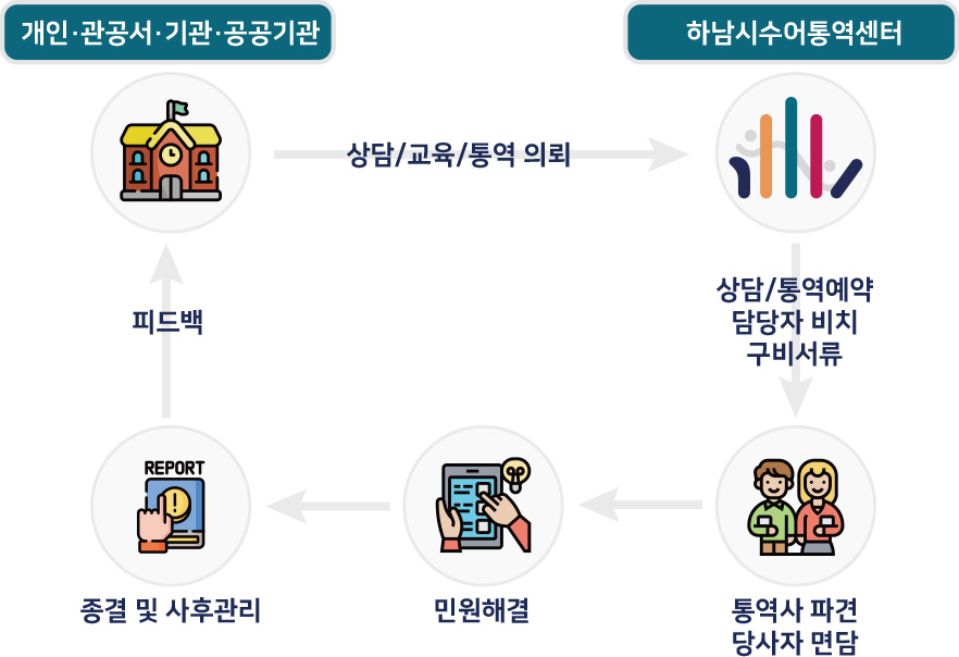 서비스 전달체계